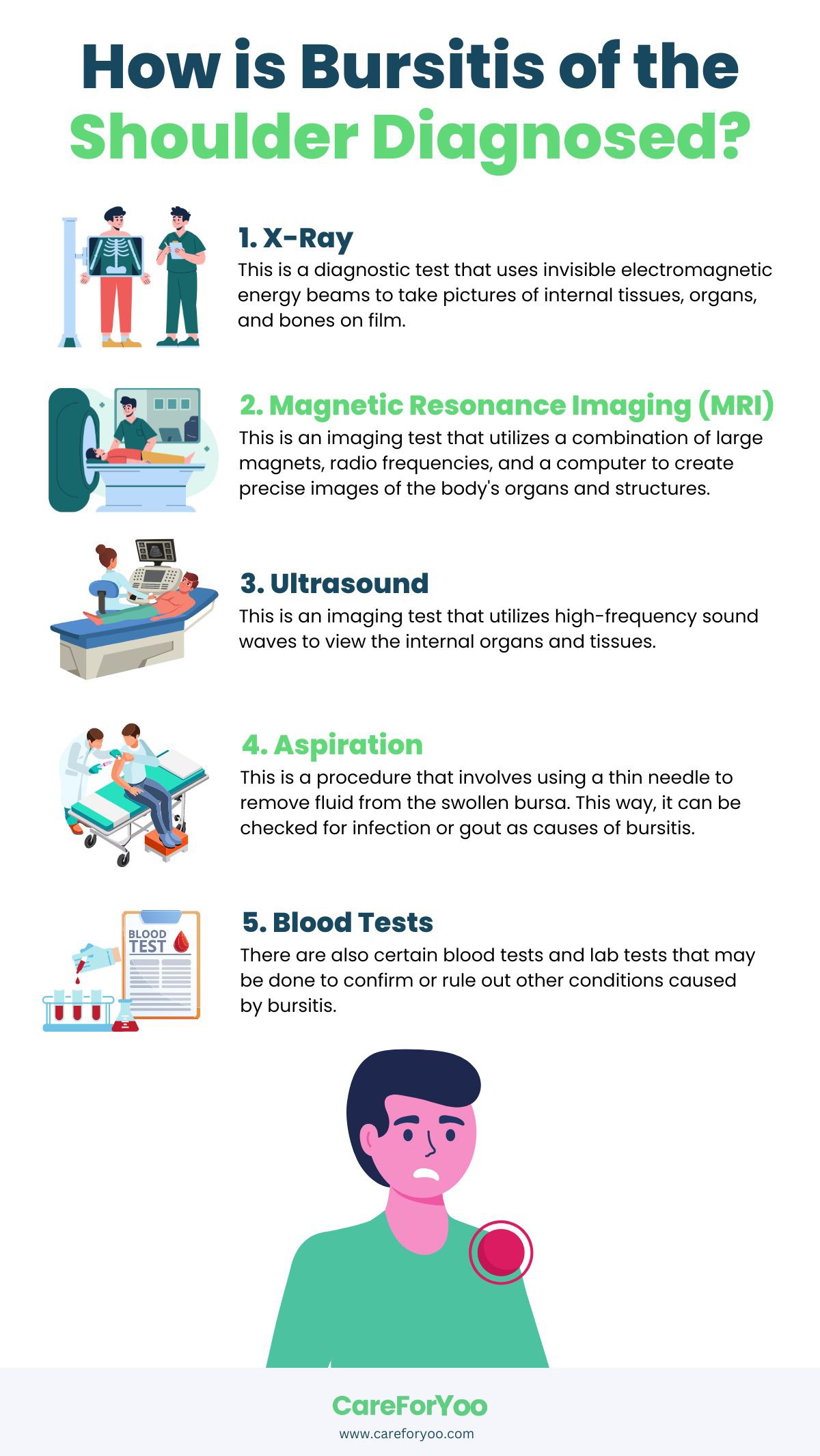 How is Bursitis of the Shoulder Diagnosed