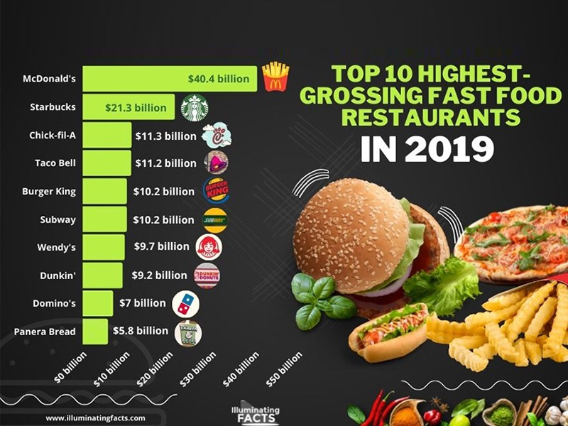 Top 10 Highest-Grossing Restaurants in 2019 (3)