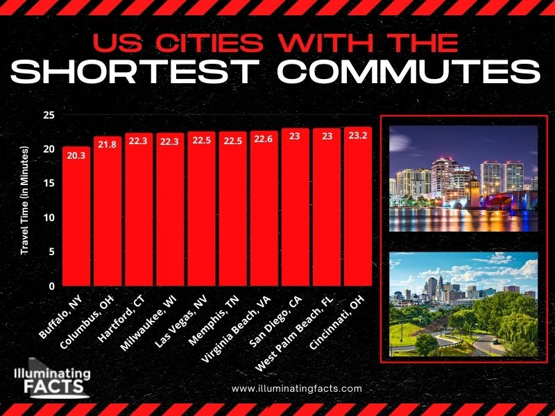 US Cities with the Shortest Commutes